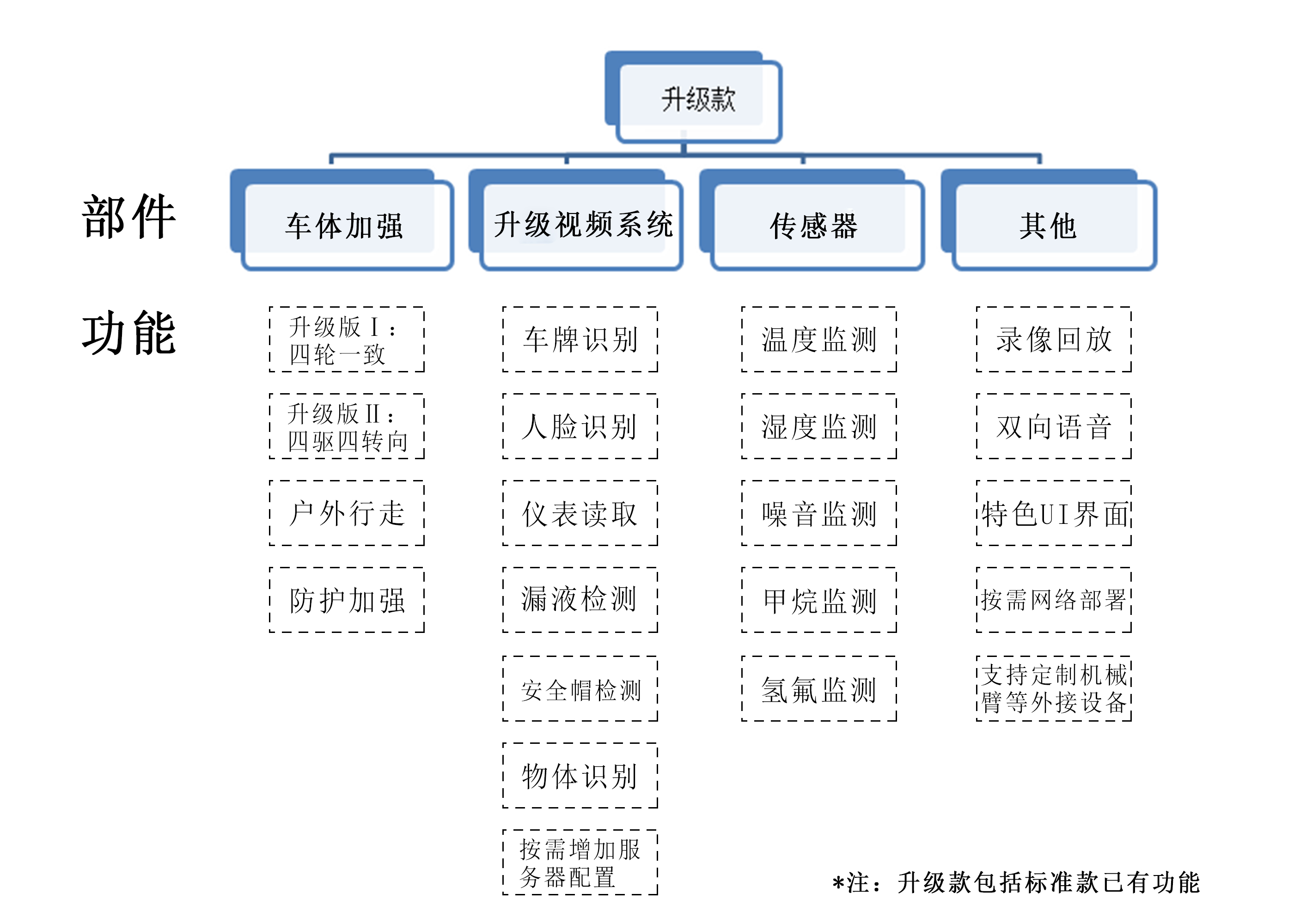 标准款功能