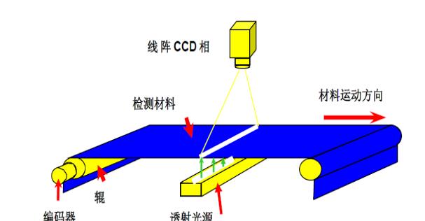 无纺布瑕疵检测