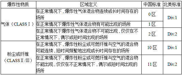 危险场所危险性划分