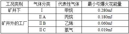 爆炸性危险气体分类