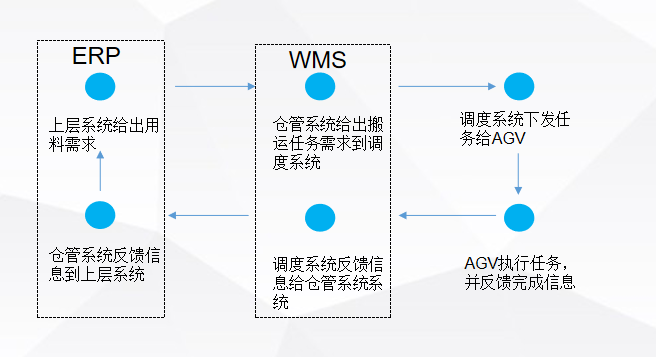 潜伏顶升式AGV工作流程图