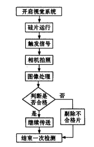 硅片在线检测工艺流程