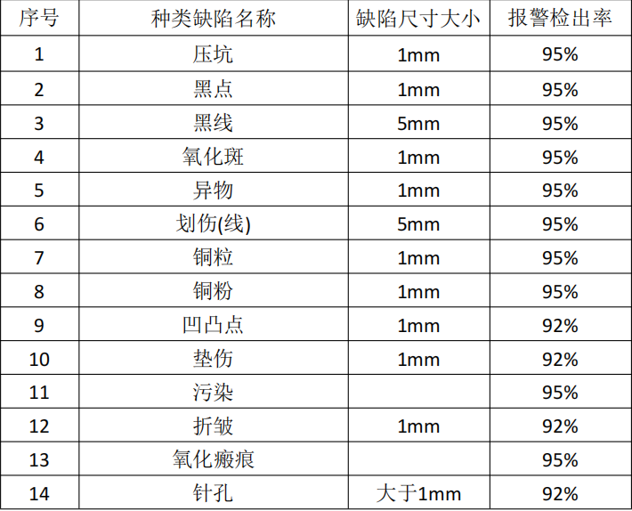 铜箔瑕疵检测类型