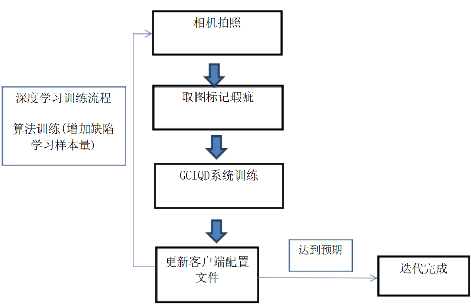 瑕疵检测迭代原理